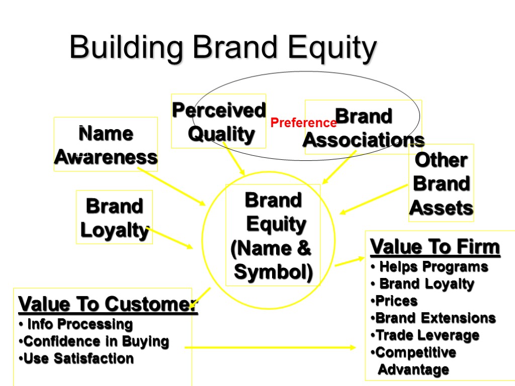 Building Brand Equity Brand Equity (Name & Symbol) Value To Customer Info Processing Confidence
